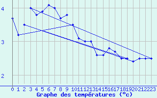 Courbe de tempratures pour Kolmaarden-Stroemsfors