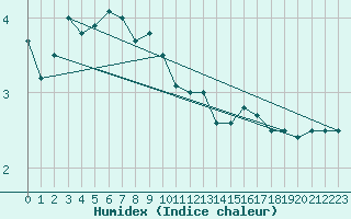 Courbe de l'humidex pour Kolmaarden-Stroemsfors
