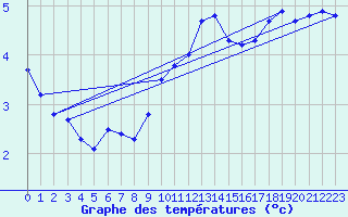 Courbe de tempratures pour Dunkerque (59)