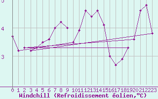 Courbe du refroidissement olien pour Axstal