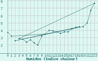 Courbe de l'humidex pour Crosby