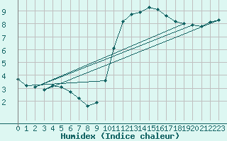 Courbe de l'humidex pour Croisette (62)