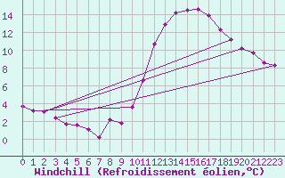 Courbe du refroidissement olien pour Blus (40)