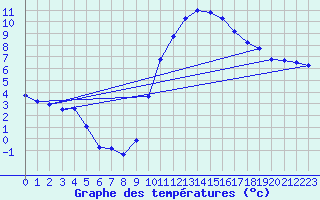 Courbe de tempratures pour Le Luc (83)