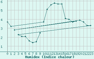 Courbe de l'humidex pour Pelzerhaken