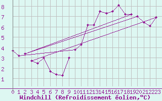 Courbe du refroidissement olien pour Gurande (44)