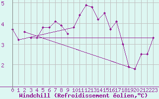 Courbe du refroidissement olien pour Prestwick Rnas