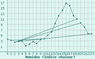 Courbe de l'humidex pour Marignane (13)
