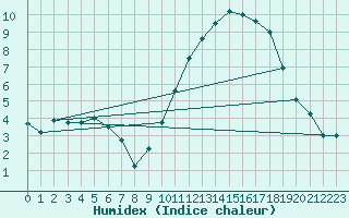 Courbe de l'humidex pour La Rochelle - Aerodrome (17)