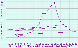 Courbe du refroidissement olien pour Gap-Sud (05)