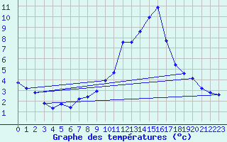 Courbe de tempratures pour Gap-Sud (05)