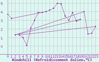 Courbe du refroidissement olien pour Beitem (Be)