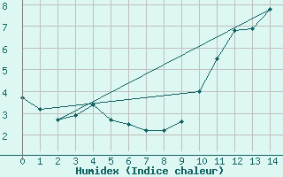 Courbe de l'humidex pour Elsenborn (Be)