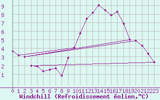 Courbe du refroidissement olien pour Istres (13)