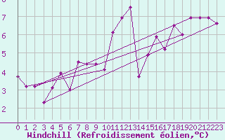 Courbe du refroidissement olien pour Sion (Sw)