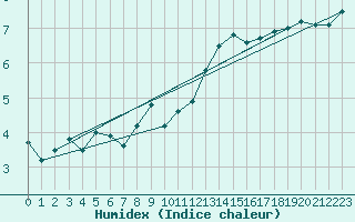 Courbe de l'humidex pour Napf (Sw)