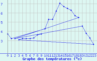 Courbe de tempratures pour Langenwetzendorf-Goe