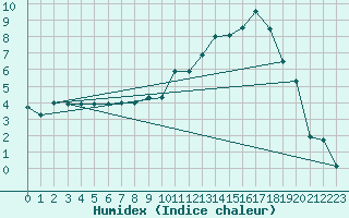 Courbe de l'humidex pour Nancy - Essey (54)