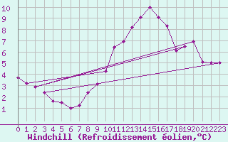 Courbe du refroidissement olien pour Granes (11)
