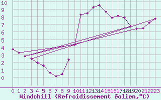 Courbe du refroidissement olien pour Aizenay (85)