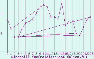 Courbe du refroidissement olien pour Taivalkoski Paloasema