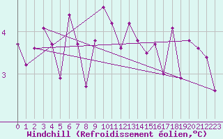 Courbe du refroidissement olien pour Belorado