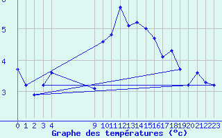 Courbe de tempratures pour La Beaume (05)