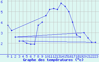 Courbe de tempratures pour Grand Saint Bernard (Sw)