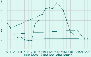 Courbe de l'humidex pour Grand Saint Bernard (Sw)