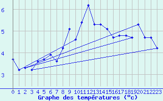 Courbe de tempratures pour Wien Unterlaa