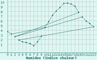 Courbe de l'humidex pour Capelle aan den Ijssel (NL)