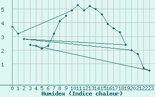 Courbe de l'humidex pour Oehringen