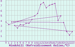 Courbe du refroidissement olien pour Dole-Tavaux (39)