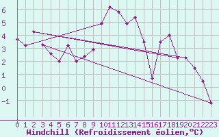 Courbe du refroidissement olien pour Harzgerode
