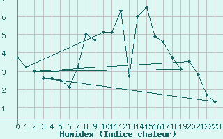 Courbe de l'humidex pour Gera-Leumnitz