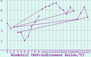 Courbe du refroidissement olien pour Idar-Oberstein