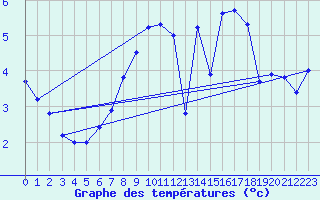 Courbe de tempratures pour Eggegrund