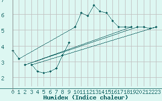 Courbe de l'humidex pour Sausseuzemare-en-Caux (76)