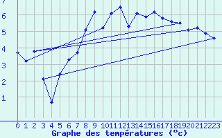 Courbe de tempratures pour Wijk Aan Zee Aws