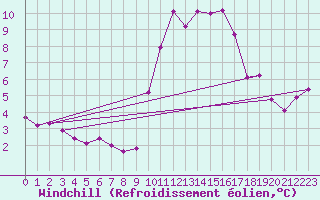 Courbe du refroidissement olien pour Six-Fours (83)