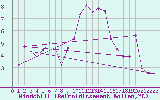 Courbe du refroidissement olien pour Sennybridge