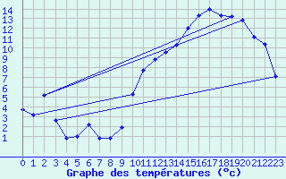 Courbe de tempratures pour Blanc Sablon, Que.