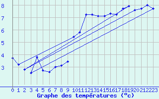 Courbe de tempratures pour Mende - Chabrits (48)