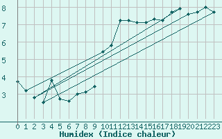 Courbe de l'humidex pour Mende - Chabrits (48)