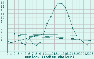 Courbe de l'humidex pour Les Pennes-Mirabeau (13)