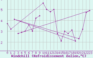 Courbe du refroidissement olien pour Kocaeli