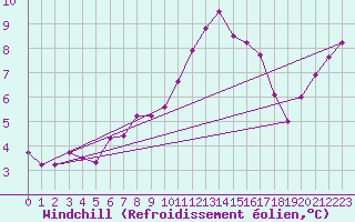 Courbe du refroidissement olien pour Connerr (72)