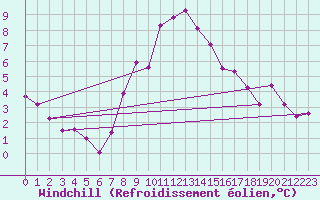 Courbe du refroidissement olien pour Bridlington Mrsc