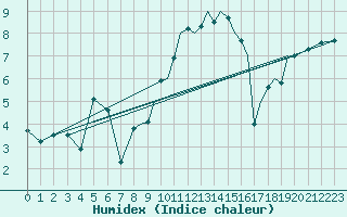 Courbe de l'humidex pour Shoream (UK)