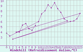 Courbe du refroidissement olien pour Saint-Brevin (44)